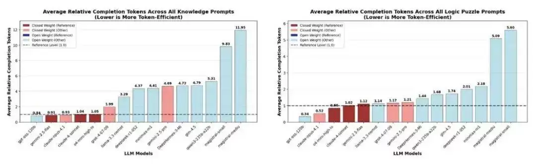 开源模型token消耗对比
