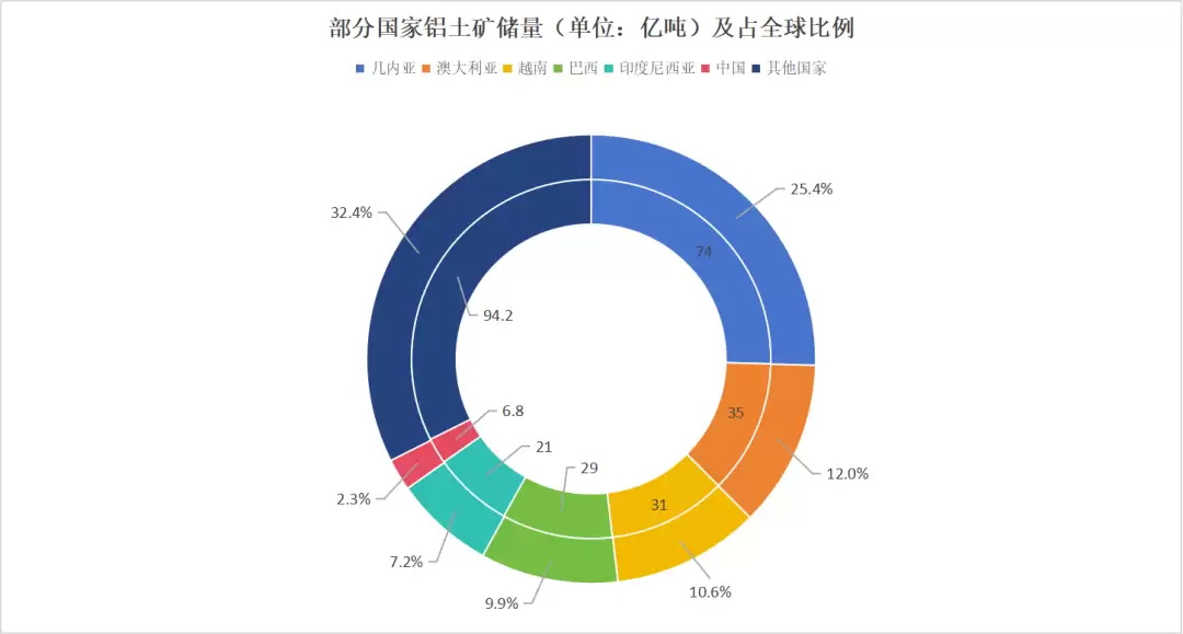 铝土矿储量分布