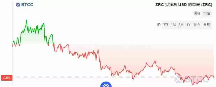 Zircuit(ZRC)币是什么?价格还会涨吗?ZRC币未来价格预测