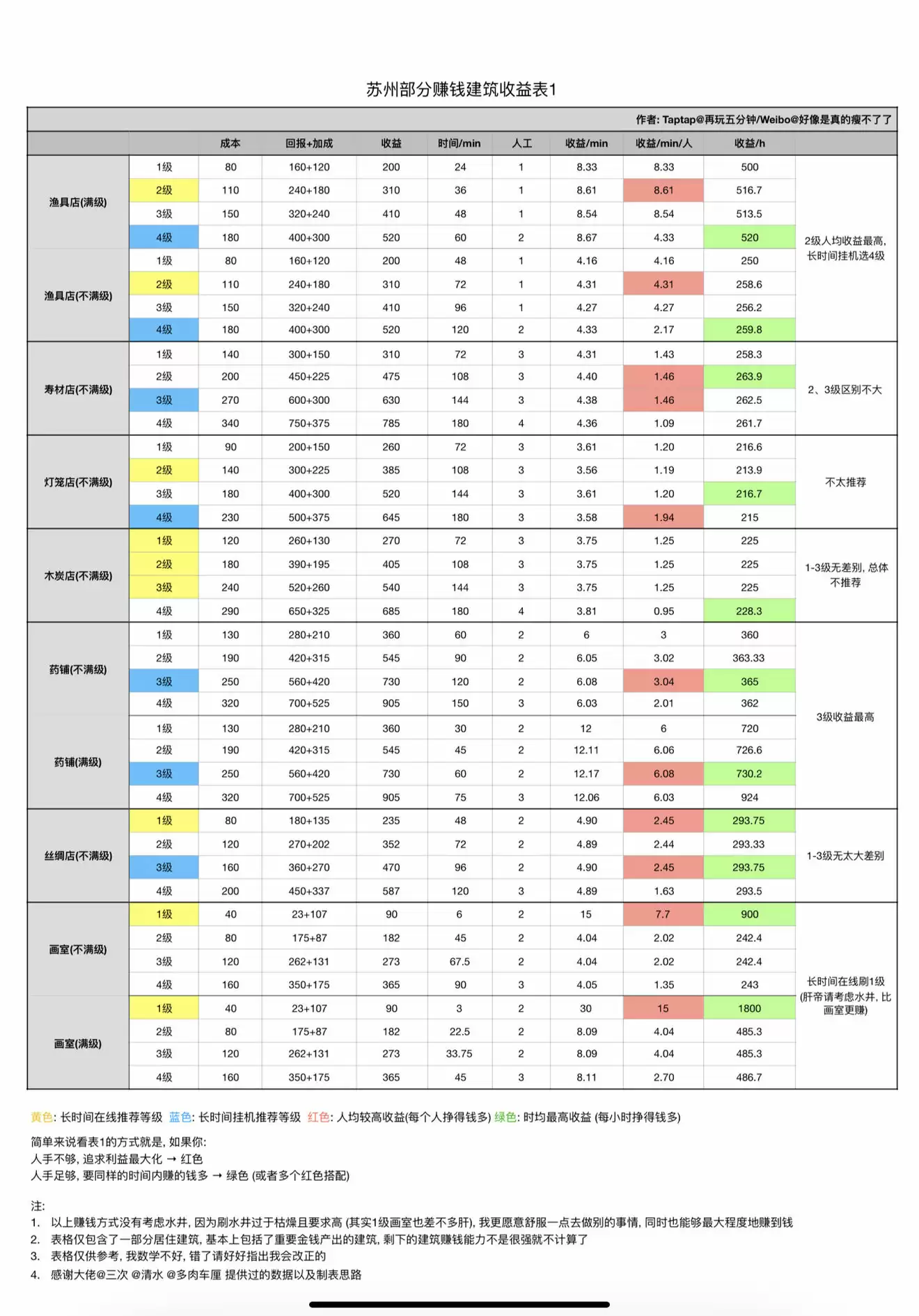 江南百景图苏州建筑收益一览