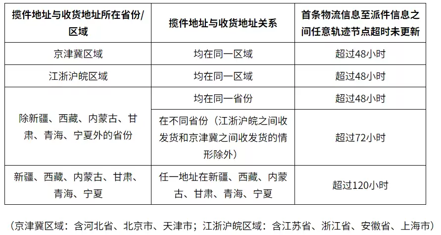 物流时效标准图示