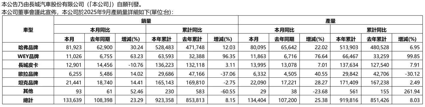 长城汽车调整直营渠道:坦克品牌“退出”,长城智选更名“魏牌新能源直营”