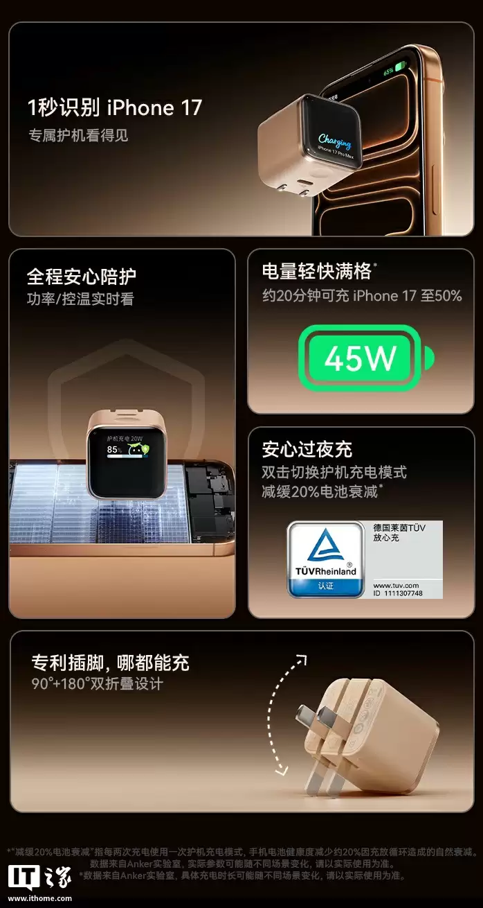 149 元安克 45W 带屏充电头首销:小方块造型带折叠插脚、支持连接苹果 iPhone / iPad 智能显示型号