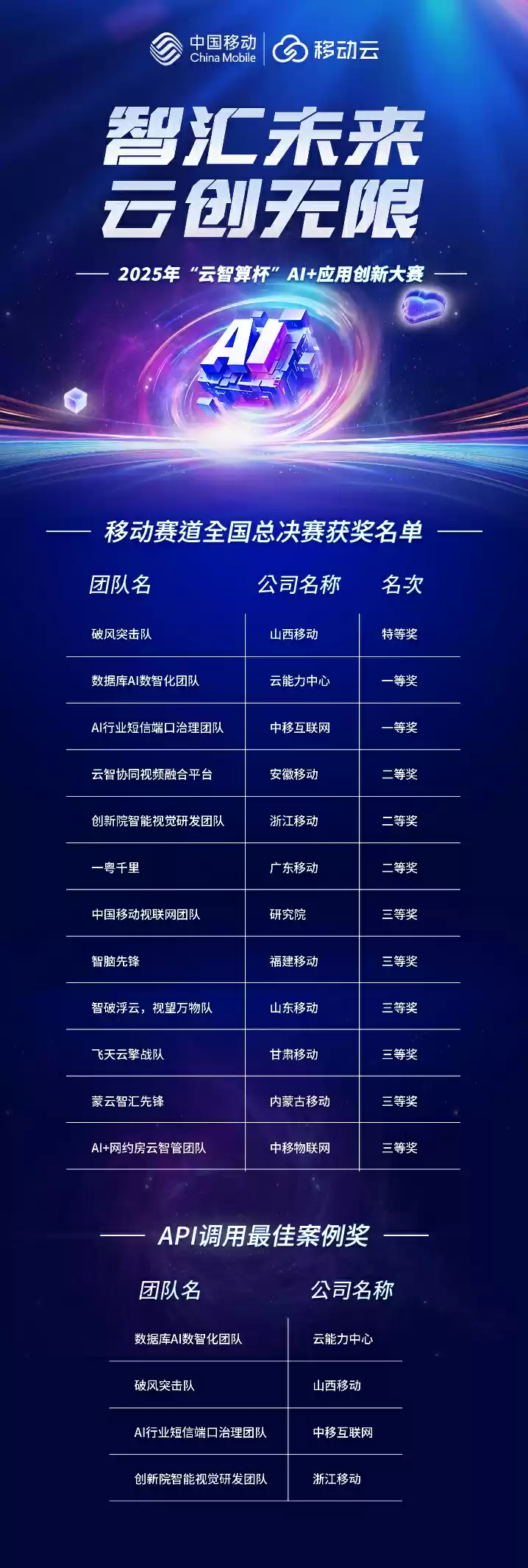 益企共创,云巅对决!中国移动 2025 年“云智算杯”AI + 应用创新大赛总决赛圆满举办