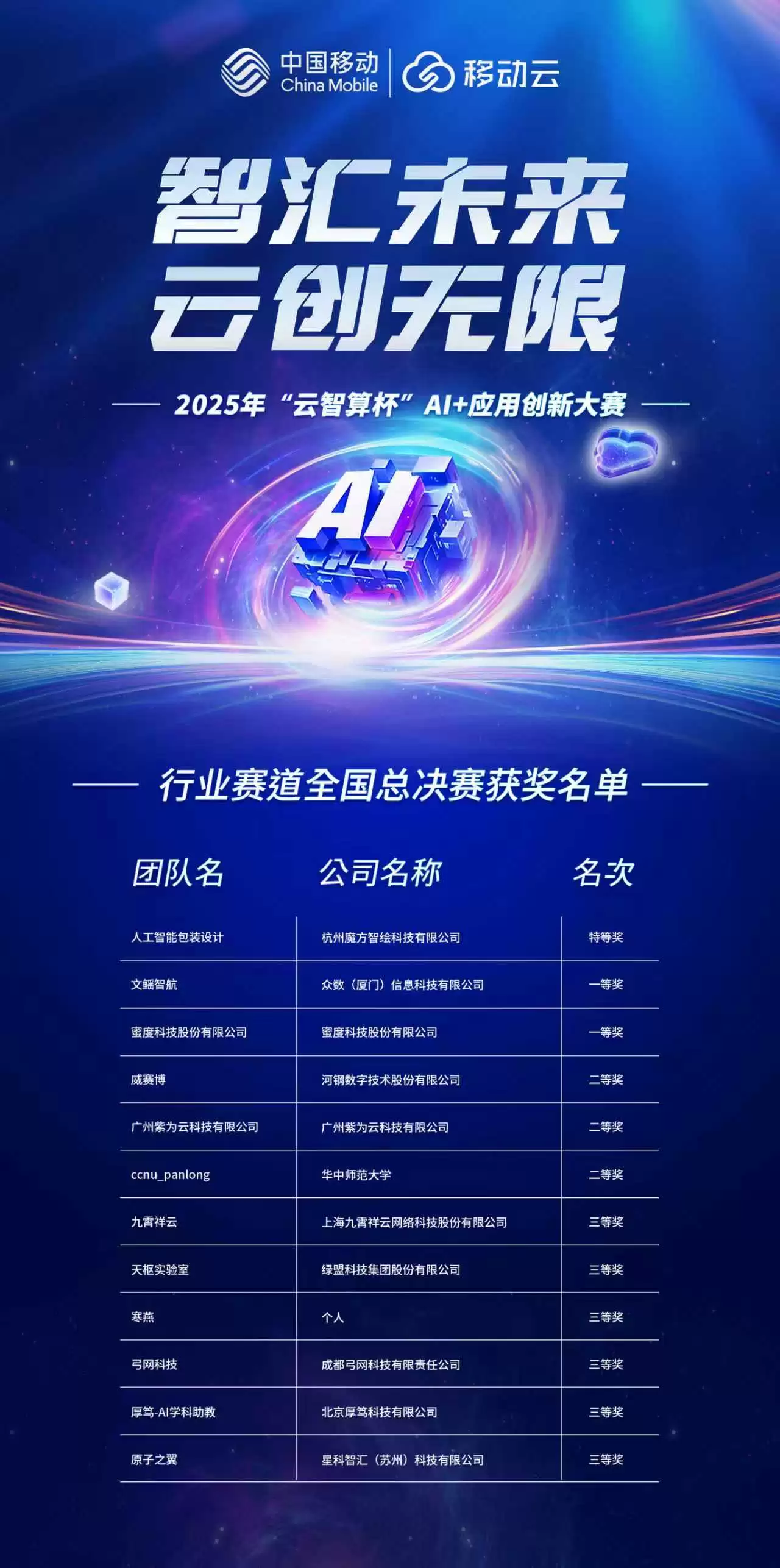 益企共创,云巅对决!中国移动 2025 年“云智算杯”AI + 应用创新大赛总决赛圆满举办