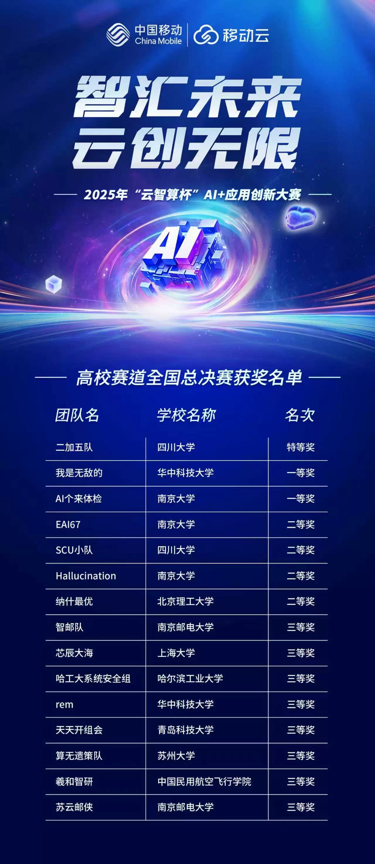 益企共创,云巅对决!中国移动 2025 年“云智算杯”AI + 应用创新大赛总决赛圆满举办