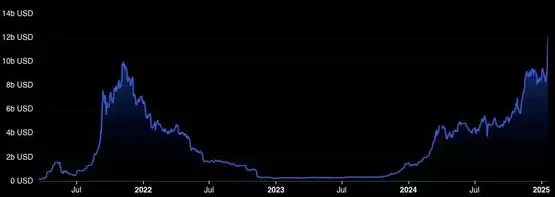特朗普币(TRUMP)加持Solana：自FTX倒闭以来首见TVL突破100亿美元