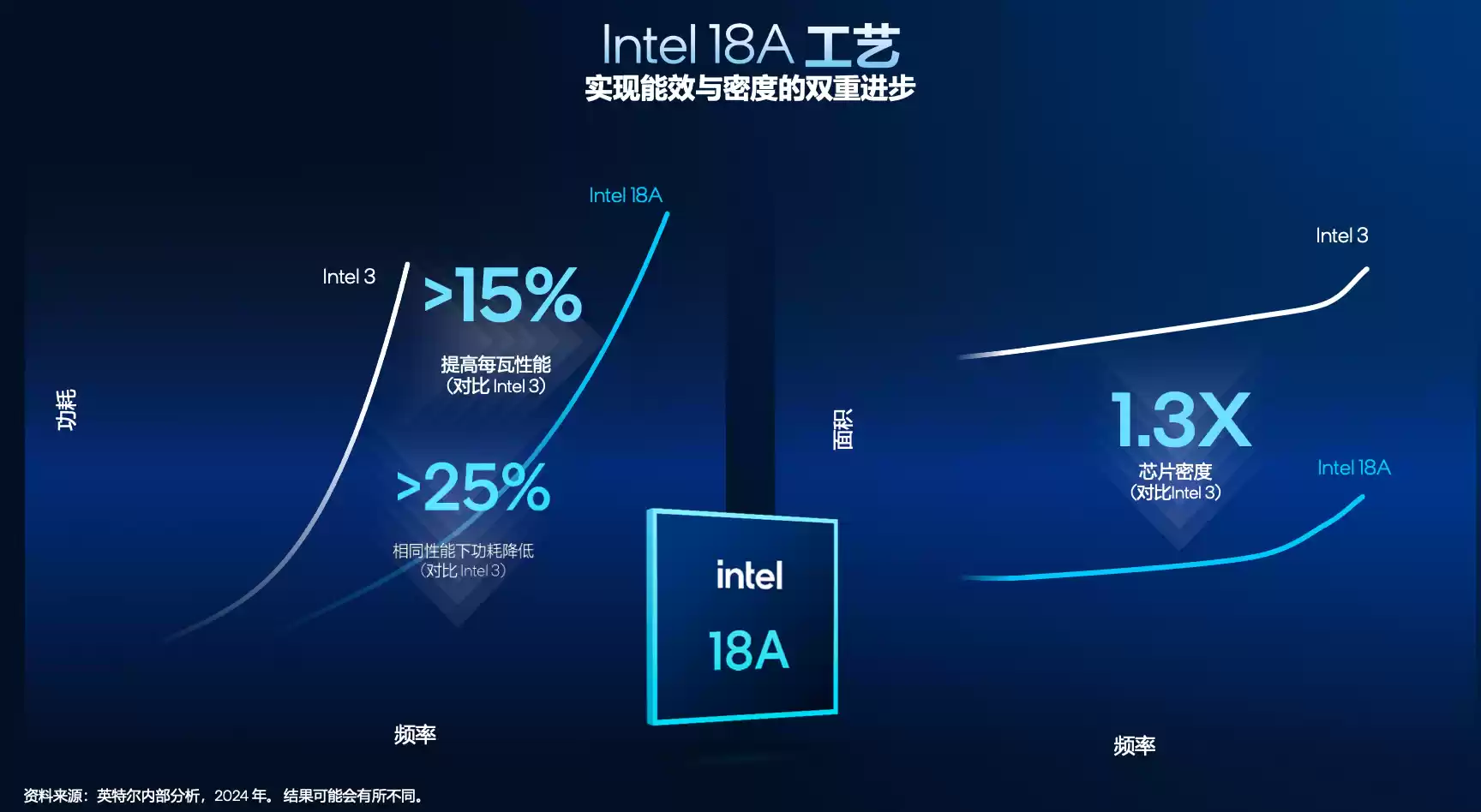 创纪录的288核至强服务器CPU,为什么离不开Intel 18A?