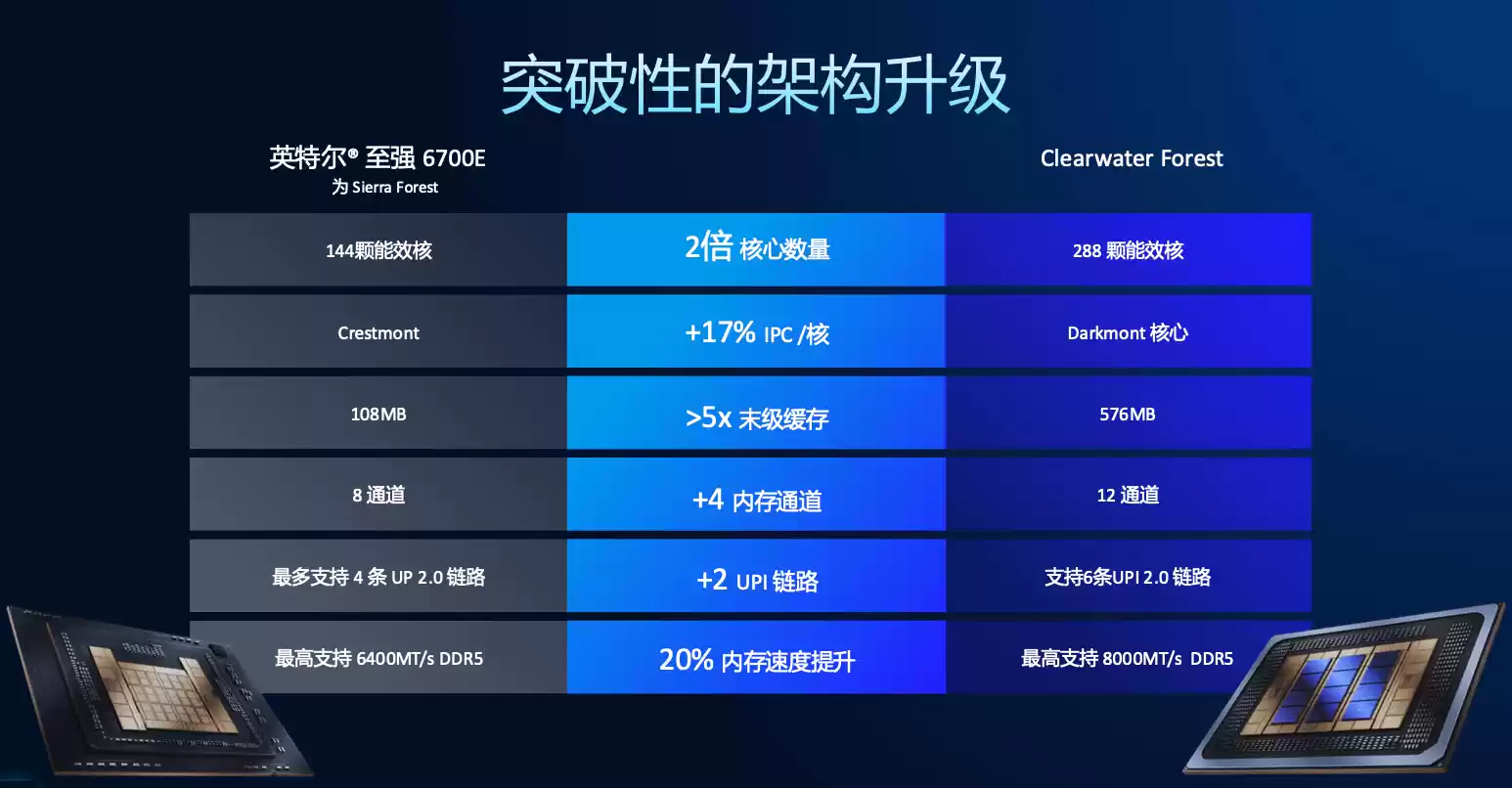 创纪录的288核至强服务器CPU,为什么离不开Intel 18A?