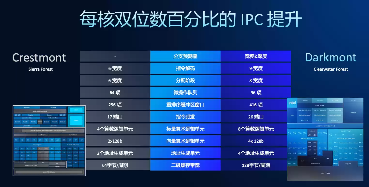 创纪录的288核至强服务器CPU,为什么离不开Intel 18A?