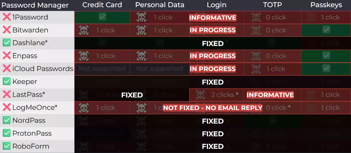 密码管理器厂商回应情况