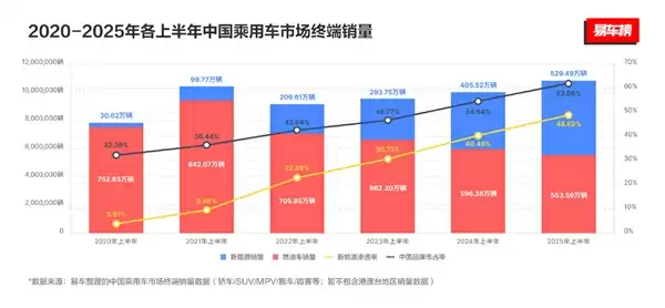 2025年上半年中国乘用车市场数据图表