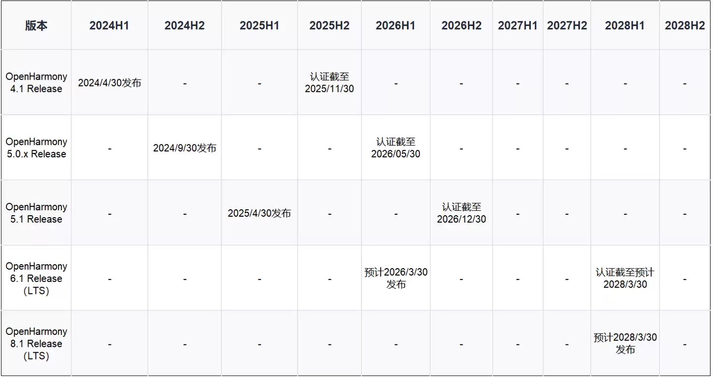 开源鸿蒙 6.1、8.1 版本确认为 LTS 建议版本：2026~2028 年发布，最新路标正式发布