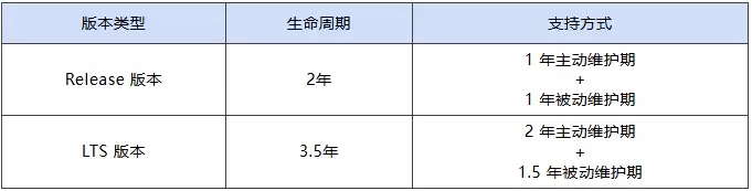 开源鸿蒙 6.1、8.1 版本确认为 LTS 建议版本：2026~2028 年发布，最新路标正式发布