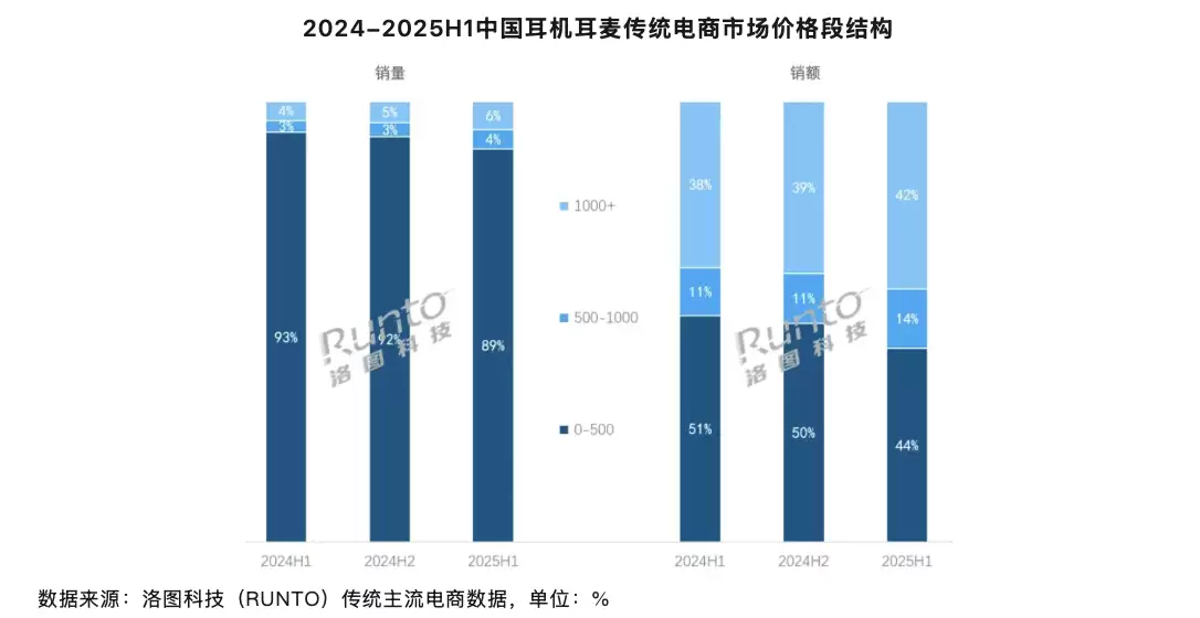 贵耳机愈发受欢迎:今年上半年中国主流电商平台