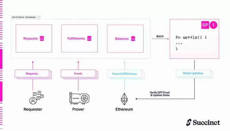 什么是Succinct Network(PROVE币)？是一项好的投资吗？关于PROVE币上市指南