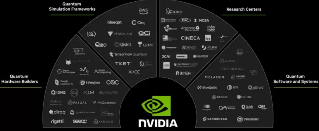 英伟达量子计算生态系统