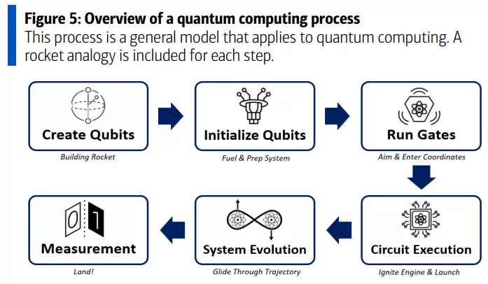 量子计算六步骤示意图