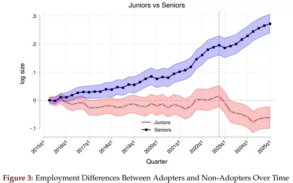 AI对企业就业影响对比