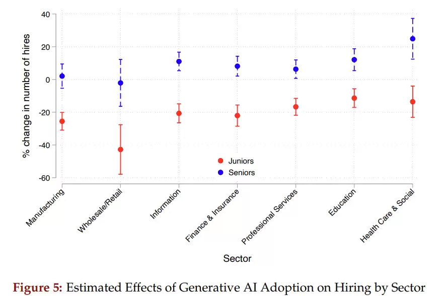 不同行业受AI影响程度