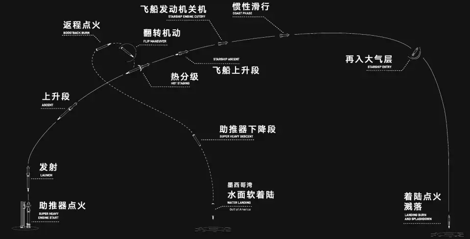 星舰亚轨道飞行阶段示意图