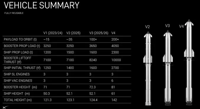 不同版本星舰参数对比