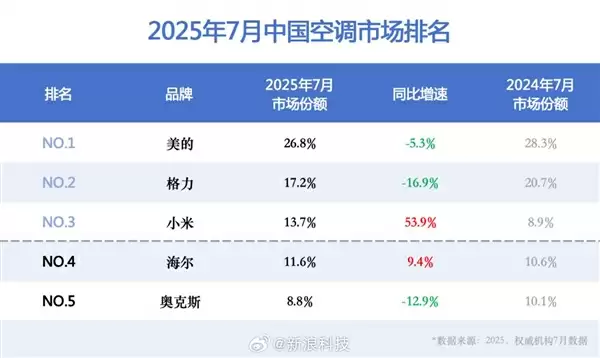 中国空调市场销量TOP5品牌