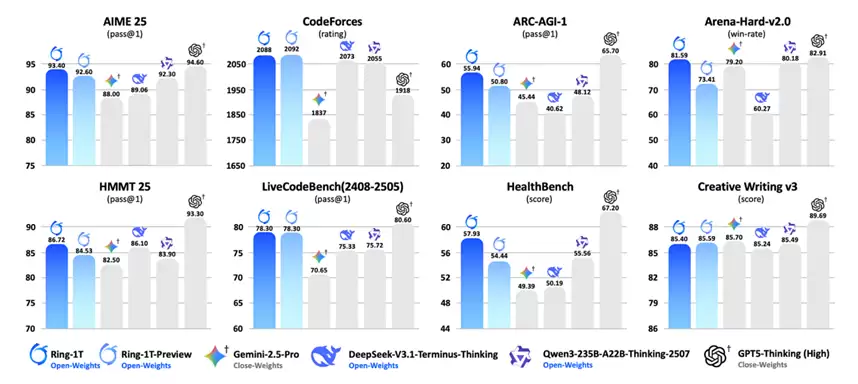 蚂蚁发布并开源万亿参数思考模型Ring-1T,综合能力逼近GPT-5