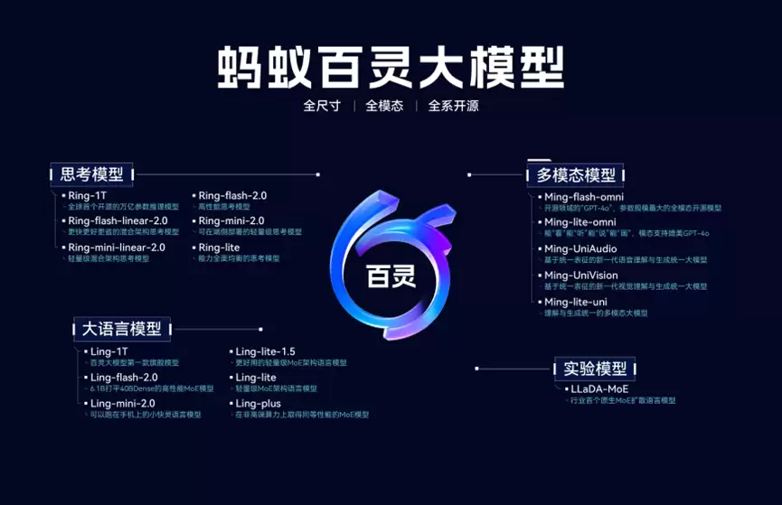 蚂蚁发布并开源万亿参数思考模型Ring-1T,综合能力逼近GPT-5