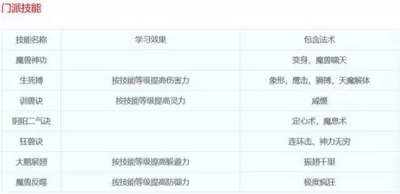 梦幻西游狮驼岭门派技能都是什么