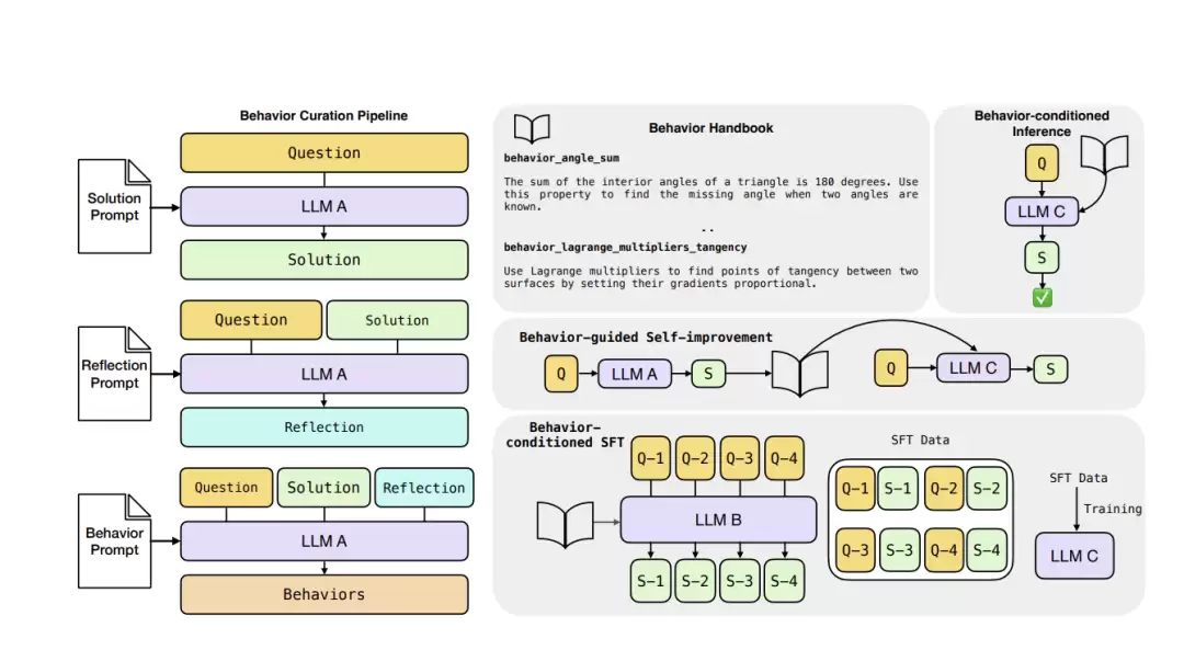行为复用框架示意图