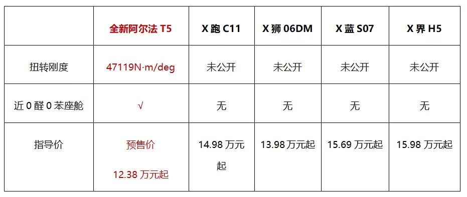 12.38万起预售，极狐全新阿尔法T5重塑中级SUV“六边形战士”