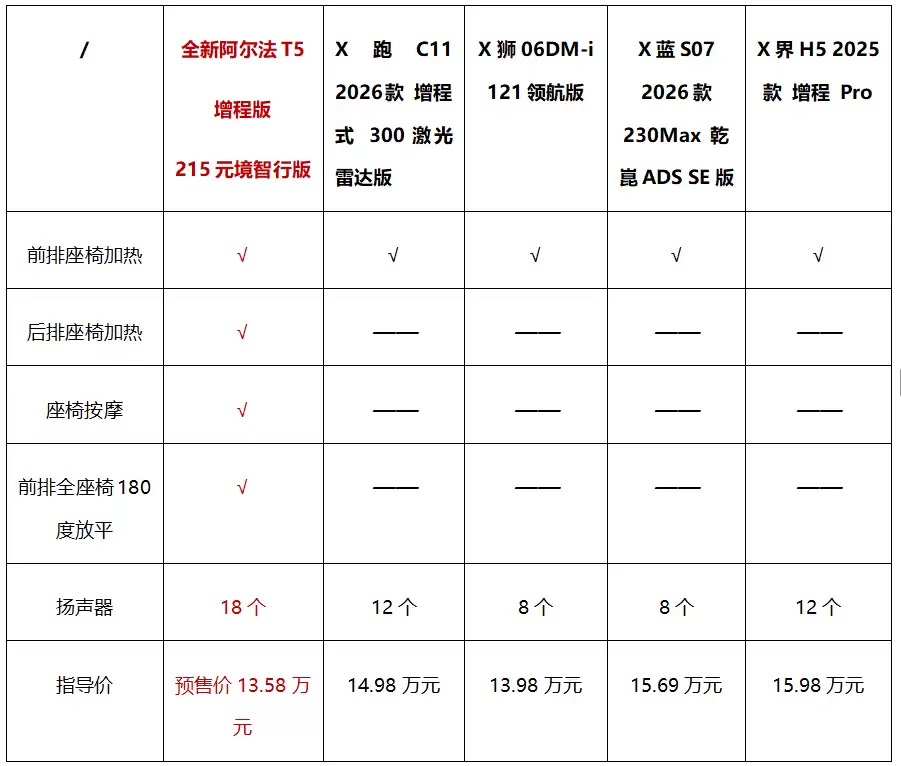 12.38万起预售，极狐全新阿尔法T5重塑中级SUV“六边形战士”