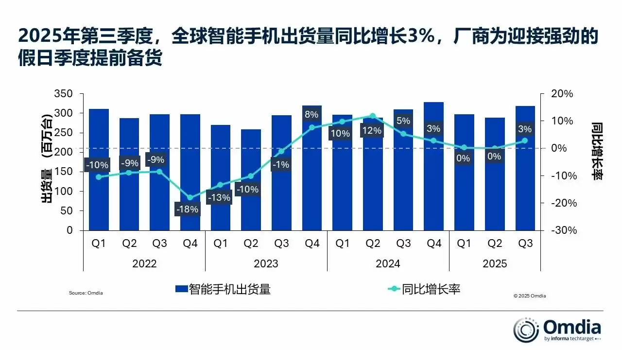 Omdia： 2025 年 Q3 全球智能手机市场同比增长 3%，iPhone 17 系列大爆助苹果创下史上同期最高纪录