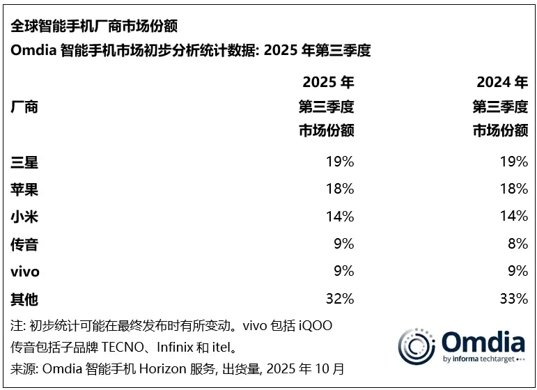Omdia： 2025 年 Q3 全球智能手机市场同比增长 3%，iPhone 17 系列大爆助苹果创下史上同期最高纪录