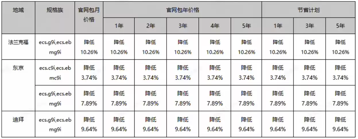 阿里云ECS价格调整公告