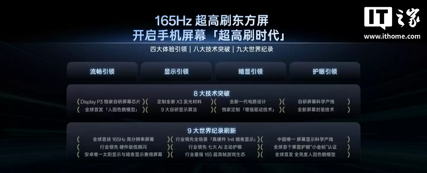 全球首块 165Hz 高分屏幕：京东方、OPPO、一加联合推出“东方屏 3.0”，一加 15 首发搭载