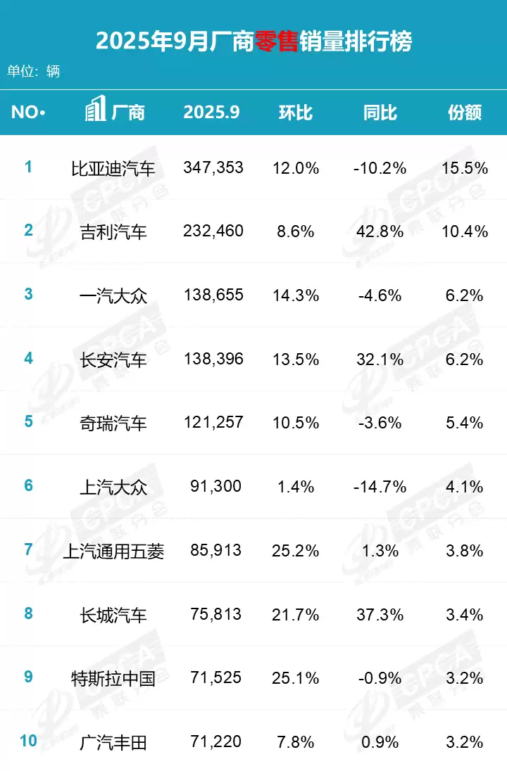 乘联分会：2025 年 9 月特斯拉中国零售销量 7.15 万辆，排名第 9