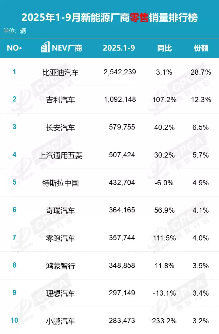 乘联分会：2025 年 9 月特斯拉中国零售销量 7.15 万辆，排名第 9