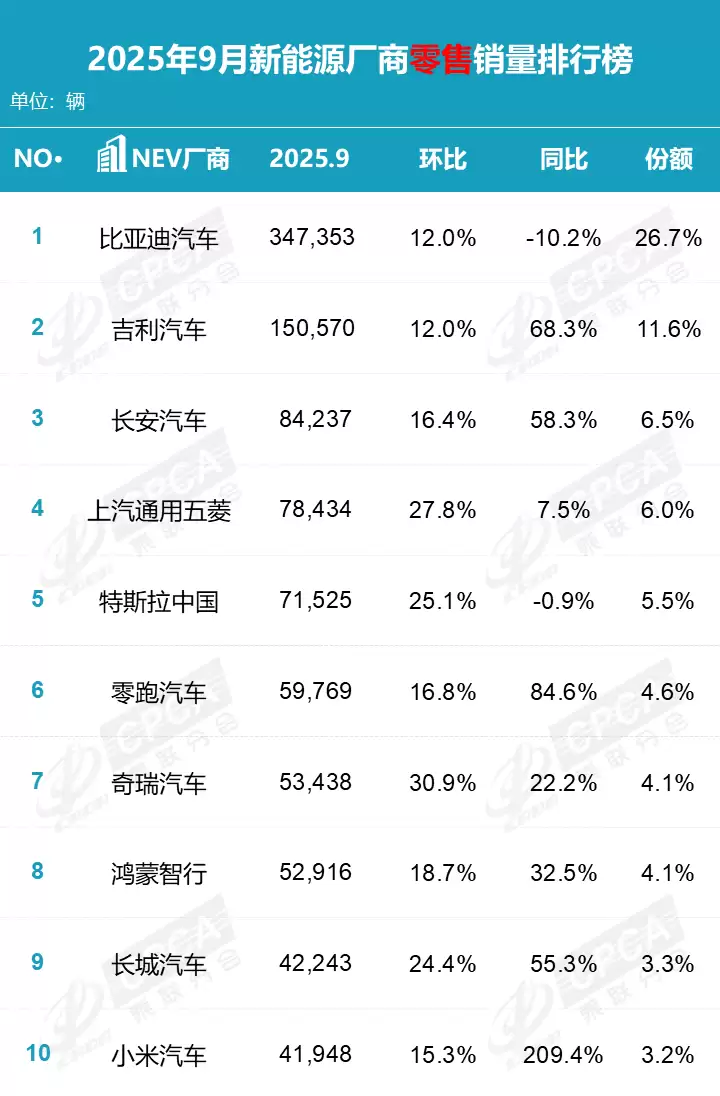 乘联分会：2025 年 9 月特斯拉中国零售销量 7.15 万辆，排名第 9