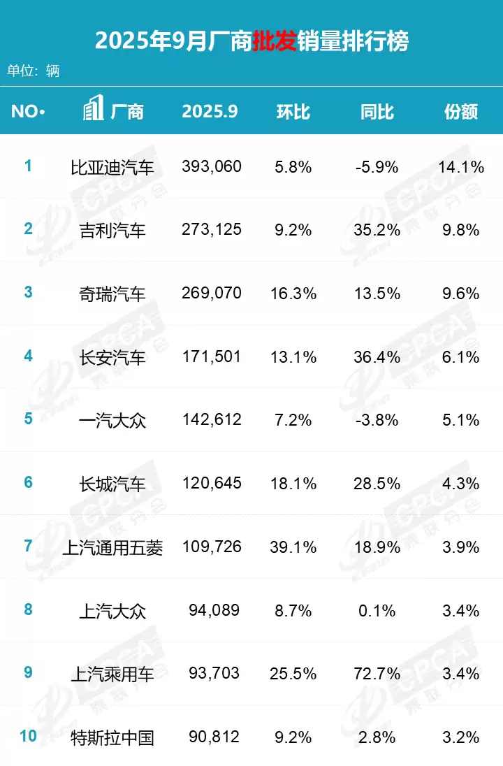 乘联分会：2025 年 9 月特斯拉中国零售销量 7.15 万辆，排名第 9