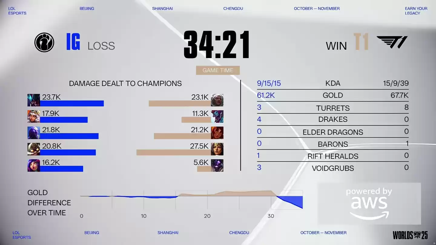 T1 三比一战胜 iG，晋级《英雄联盟》S15 全球总决赛瑞士轮阶段