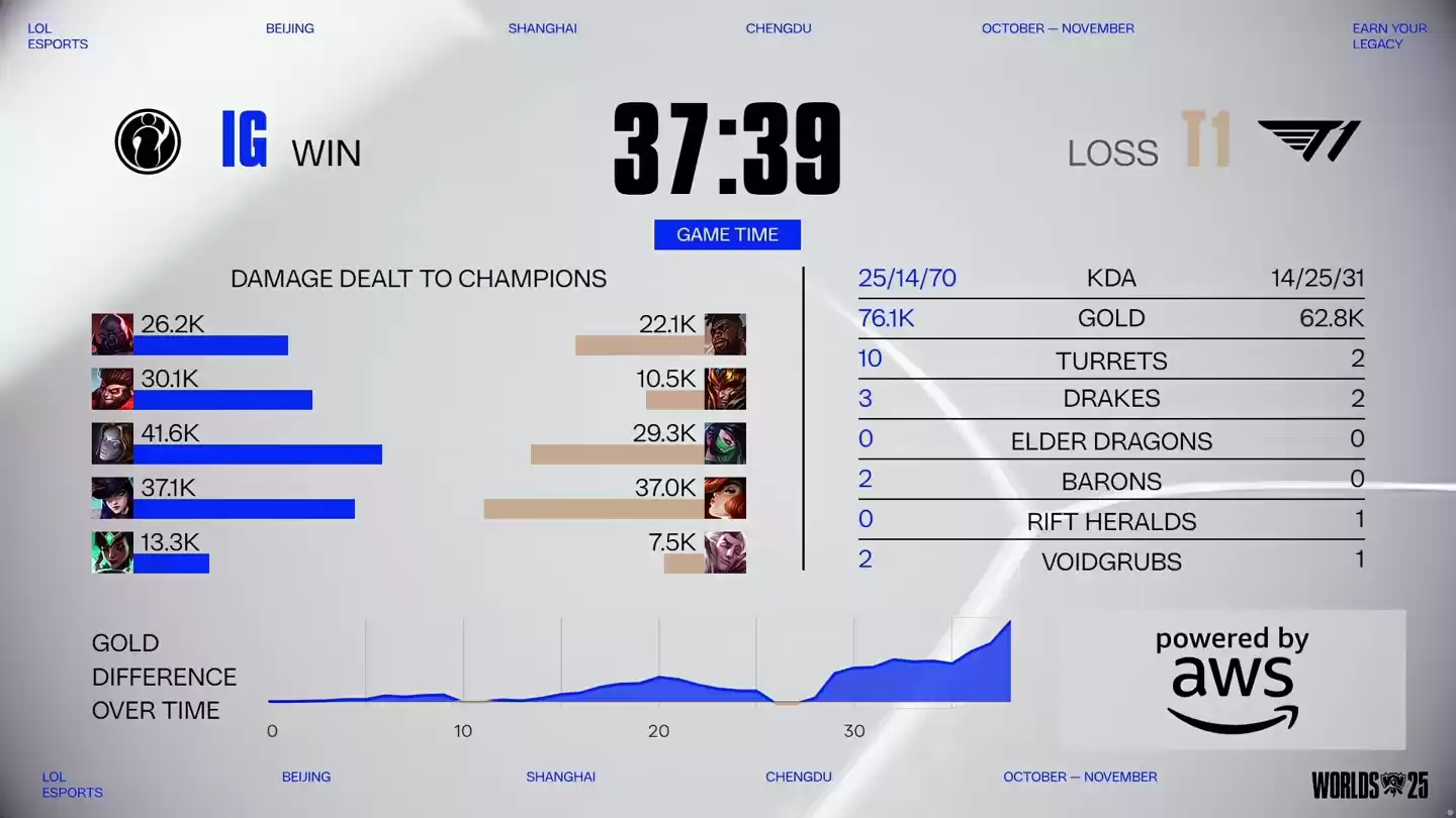 T1 三比一战胜 iG，晋级《英雄联盟》S15 全球总决赛瑞士轮阶段