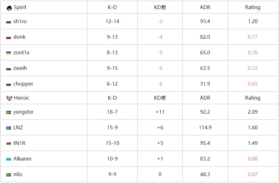 CS电竞世界杯:科隆冠军一轮游!Spirit