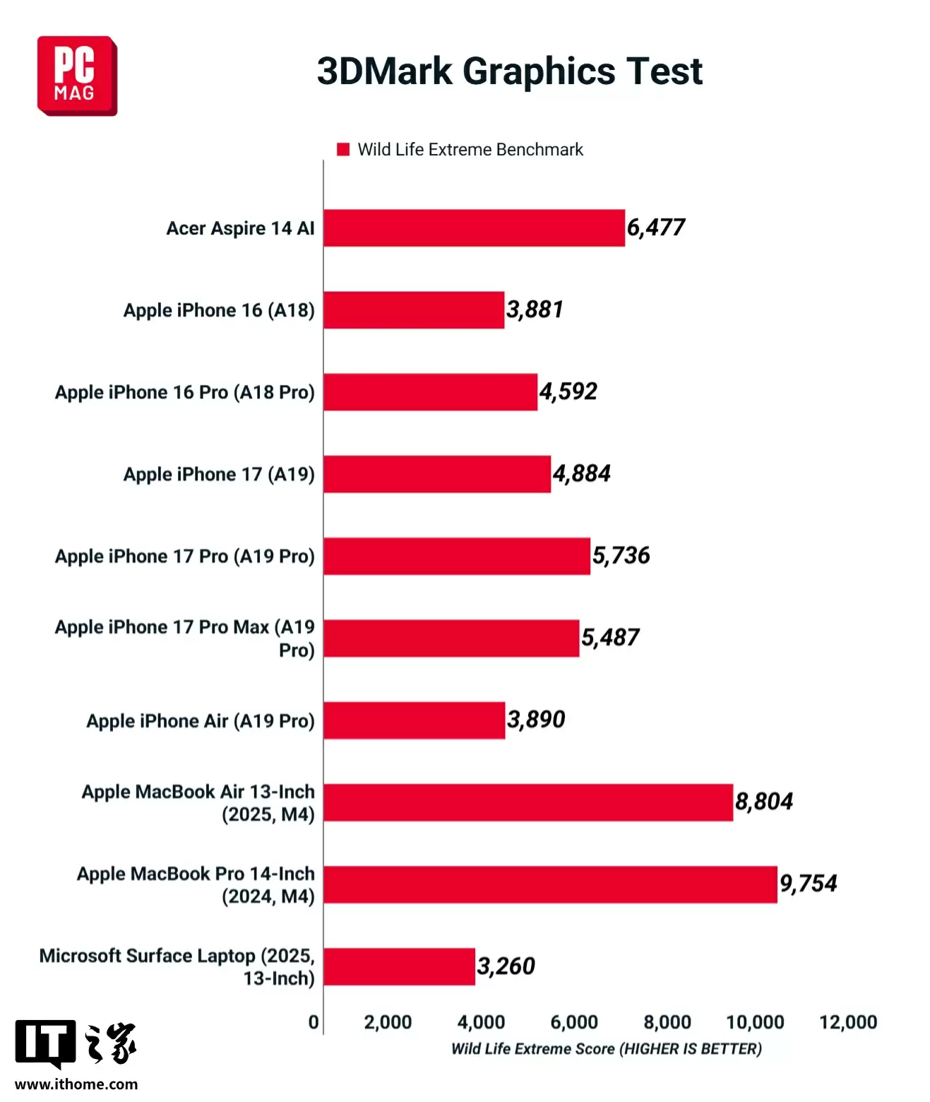 iPhone 芯装进 MacBook：初探苹果“性价比武器”体验，驾驭日常办公游刃有余