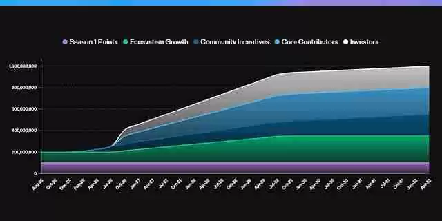 什么是 Reservoir(DAM币)?DAM代币经济学及价格预测