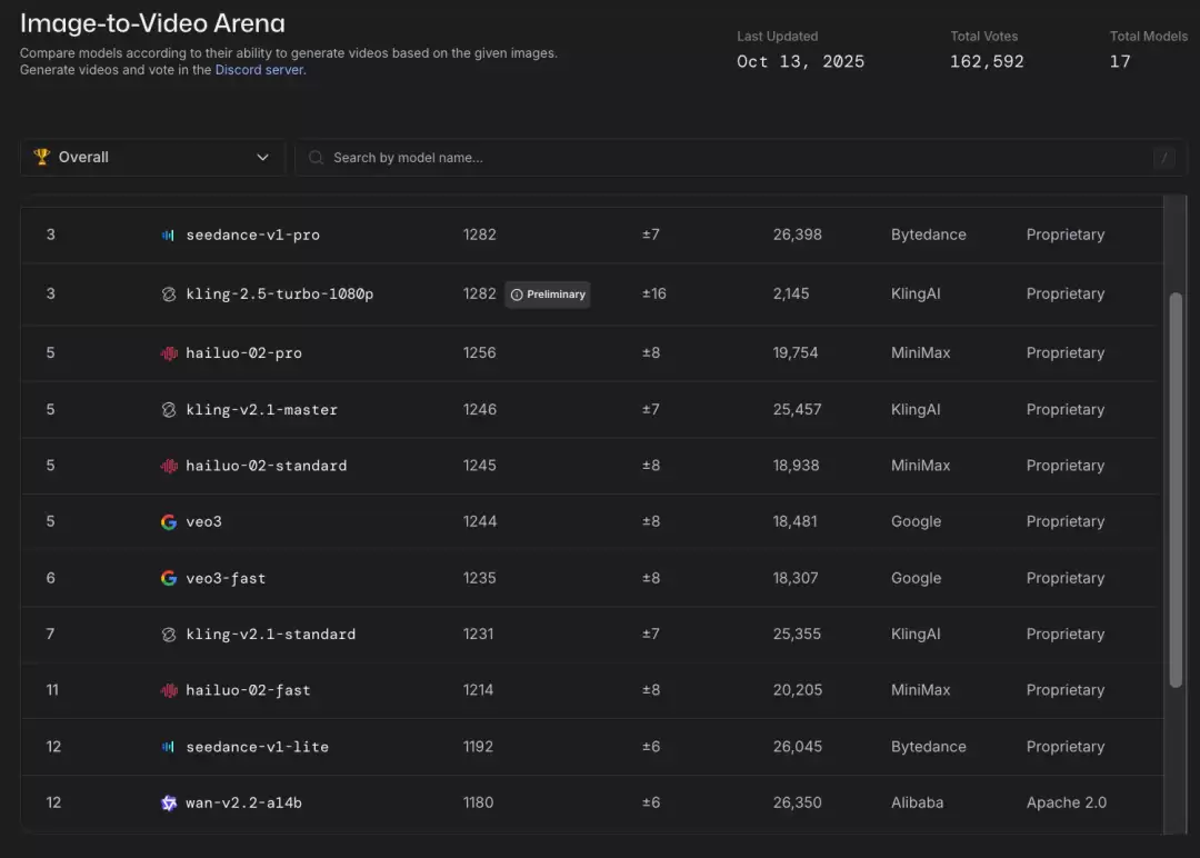 开源 AI 模型 TOP5,被中国厂商包圆