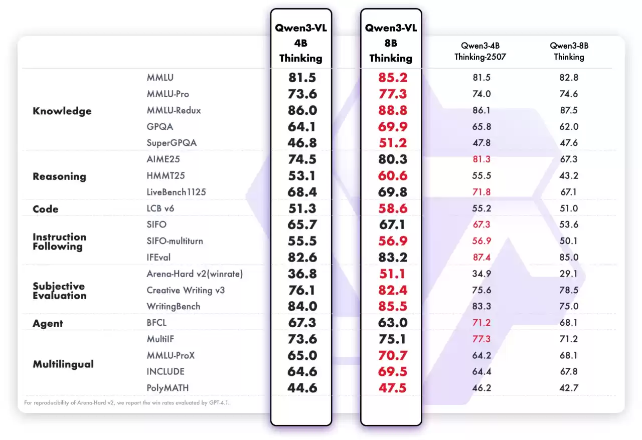 超越 GPT-5 Nano,阿里通义 Qwen3-VL 系列全新成员 4B 与 8B 模型开源上线