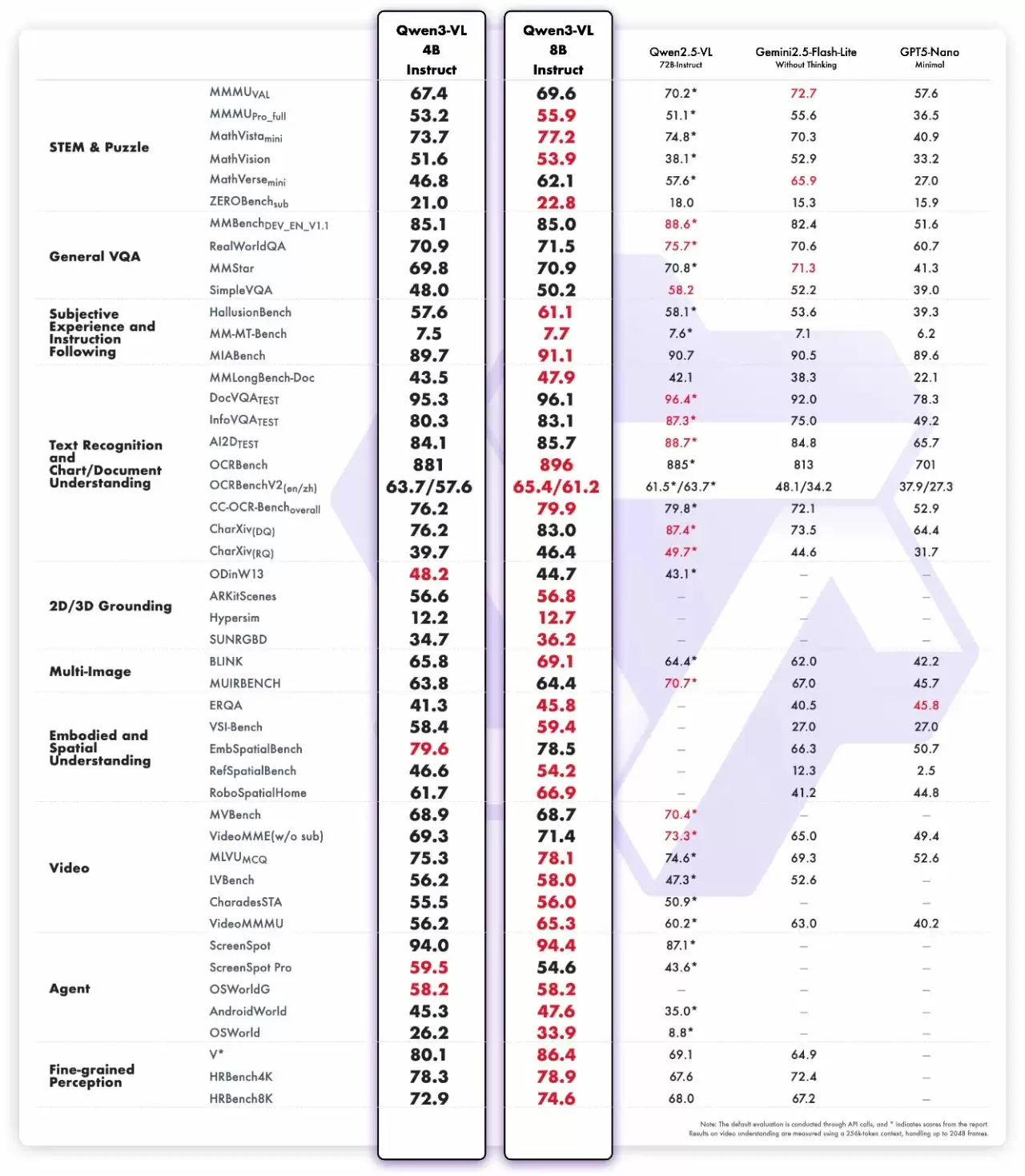 超越 GPT-5 Nano,阿里通义 Qwen3-VL 系列全新成员 4B 与 8B 模型开源上线