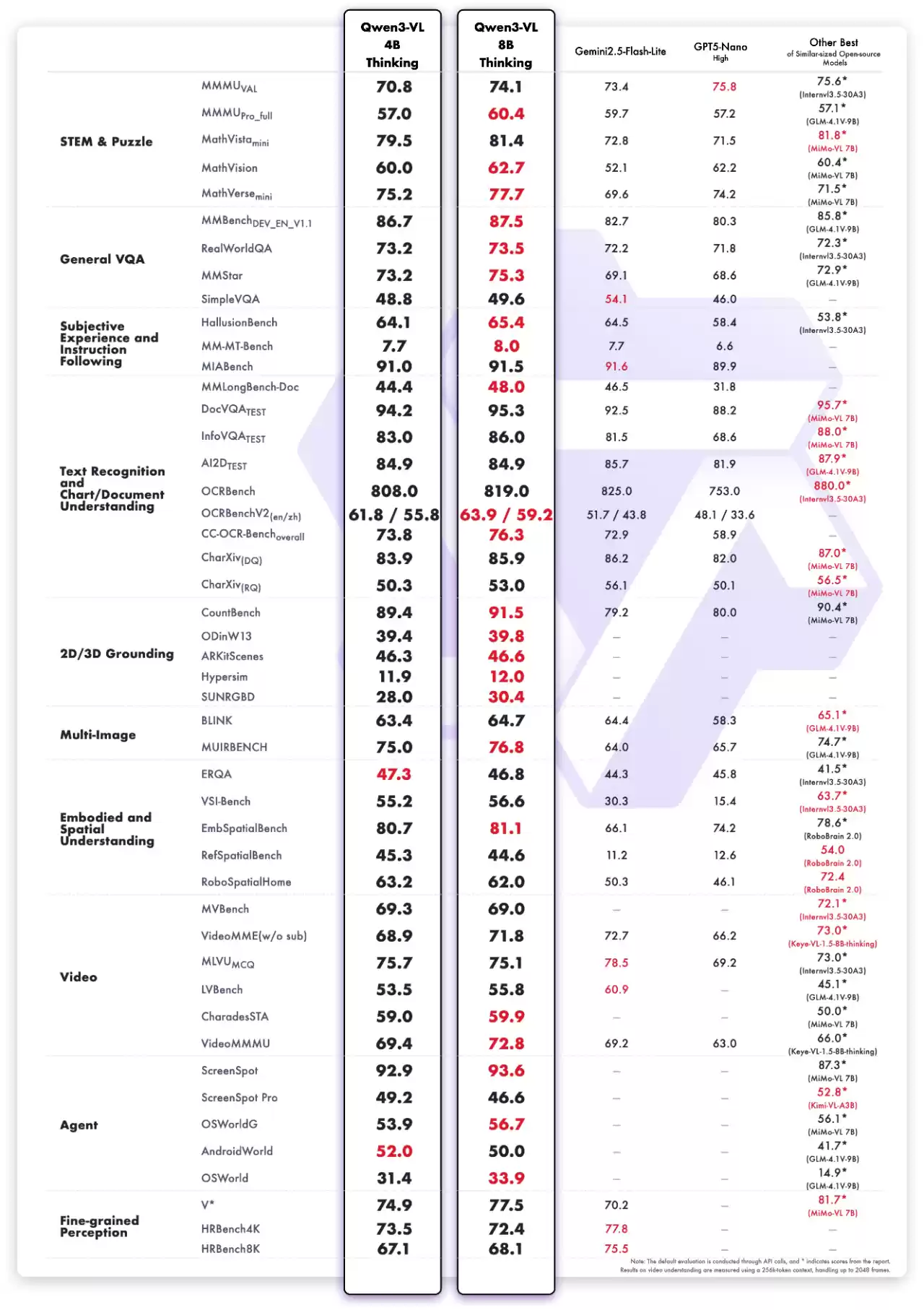 超越 GPT-5 Nano,阿里通义 Qwen3-VL 系列全新成员 4B 与 8B 模型开源上线